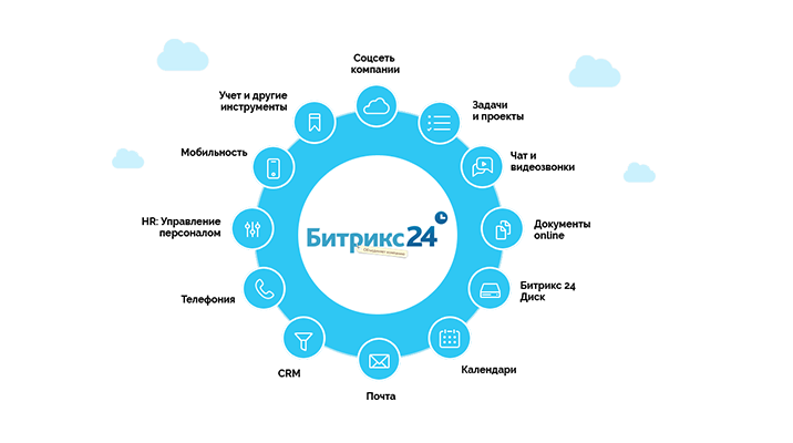 Битрикс24 помогает  бизнесу работать